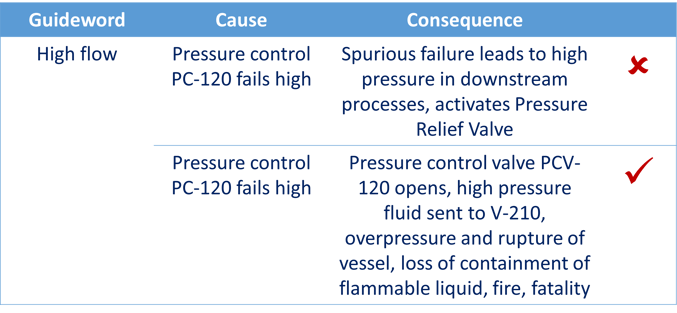 4. HAZOP Minutes Escallate to final consequence