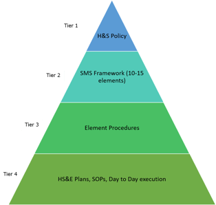 SMS levels