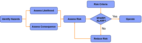 Risk Assessment Process